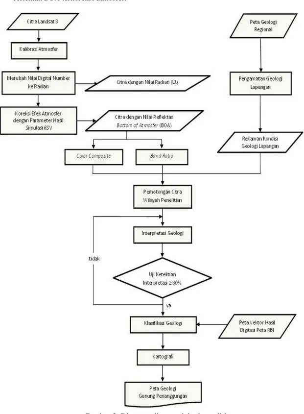 Gambar 2. Diagram alir metodologi penelitian 