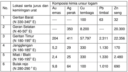 Tabel 3. Hasil analisis kimia logam dari beberapa urat (Satuan dalam ppm) 