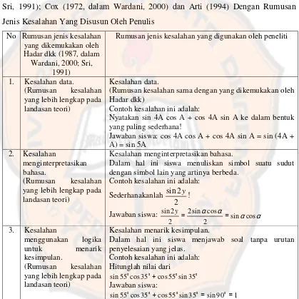 Tabel 1  Perbedaan Rumusan Jenis Kesalahan Oleh Hadar dkk (1987, dalam Wardani, 2000; 