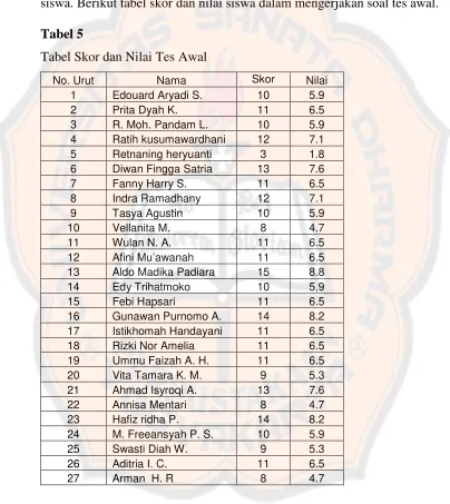 Tabel 5 Tabel Skor dan Nilai Tes Awal 