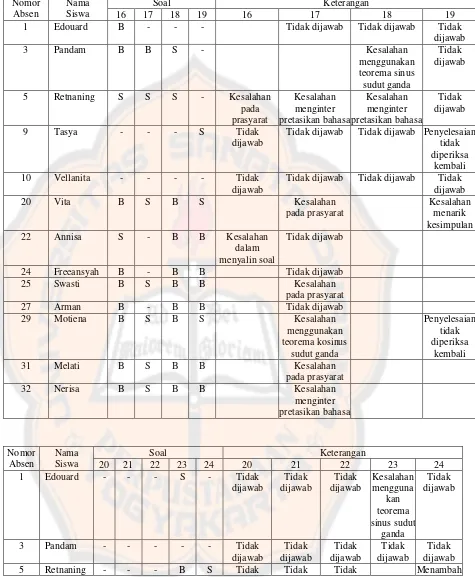 Tabel Kesalahan Siswa Pada Sub Tes Teorema Trigonometri untuk Sudut Ganda dan 