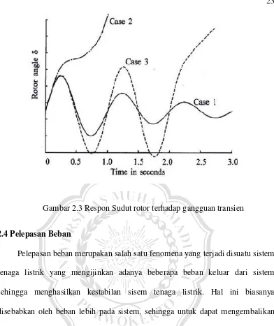 Gambar 2.3 Respon Sudut rotor terhadap gangguan transien 