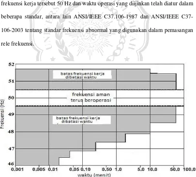 Gambar 2.3 ANSI/IEEE C37-106-2003 standar frekuensi kerja 