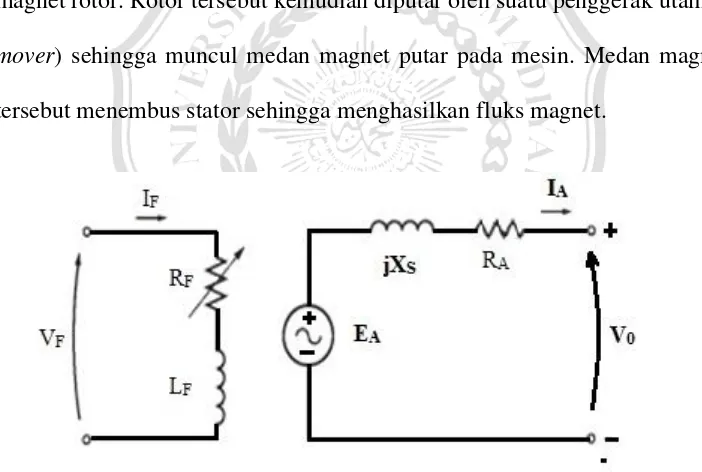 Gambar 2.1 Rangkaian ekuivalen generator sinkron 
