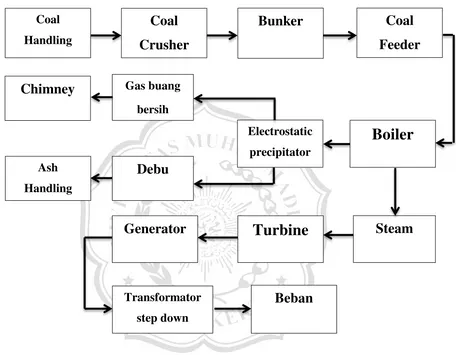 Gambar 2.2 Prinsip kerja pembangkit listrik tenaga uap 