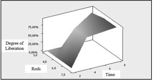 Fig. 3  The influence of the number of rod and time on the degree of liberation. 