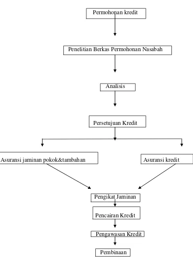 Gambar 2.1 Proses Kredit Bank 