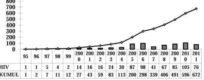 Figure 2. AIDS cases each year in South Sumatera Provinces (1995-2011)(South Sumatera Health O�  ce, 2011a)