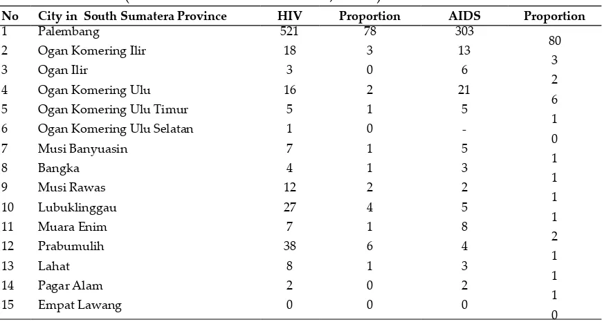Table 1. Number of HIV and AIDS cases during 1995 and 2011 based on city in SouthSumatera (South Sumatera Health O�  ce, 2011b)