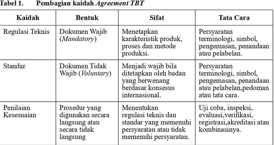 Tabel 1.  Pembagian kaidah Agreement TBT