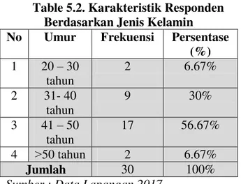 Table 5.3.Karakteristik Responden  Berdasarkan Status Perkawinan  No   Status  Perkawinan  Frekuensi  Persentase   1  Kawin  28  93.33%  2  Belum  Kawin  2  6.67%  Jumlah   27  100 % 