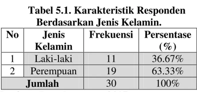 Tabel 5.1. Karakteristik Responden  Berdasarkan Jenis Kelamin. 