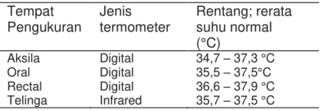 Tabel  1.  Suhu  normal  pada  tempat  yang  berbeda.  Tempat  Pengukuran  Jenis  termometer  Rentang; rerata suhu normal  (°C)  Aksila  Digital   34,7 ± 37,3 °C   Oral   Digital  35,5 ± 37,5°C  Rectal   Digital  36,6 ± 37,9 °C   Telinga   Infrared  35,7 ±