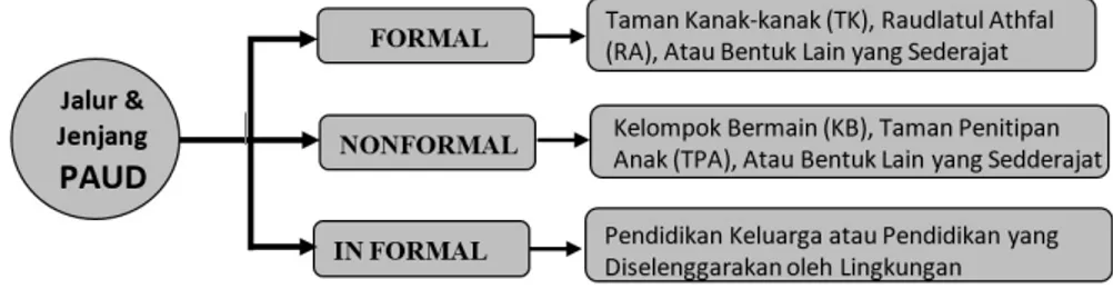 Gambar di atas menunjukkan bahwan PAUD jalur pendidikan  formal diselenggarakan pada Taman Kanak-kanak (TK), Raudhatul  Athfal (RA), atau bentuk lain yang sederajat dengan rentang usia anak  4–6 tahun