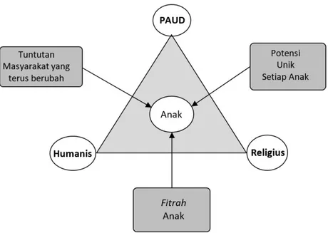Gambar 3. Model PAUD berparadigma humanis-religius 36