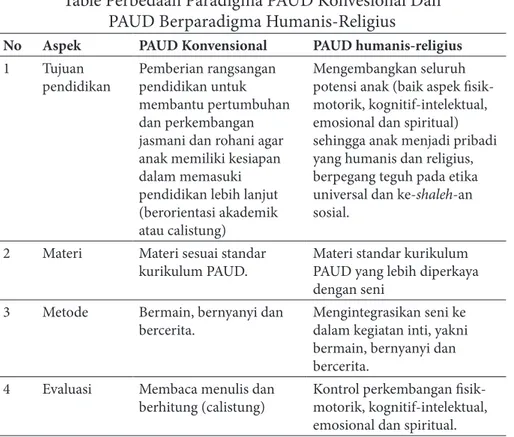 Table Perbedaan Paradigma PAUD Konvesional Dan  PAUD Berparadigma Humanis-Religius