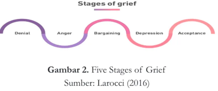 Gambar 2. Five Stages of Grief  Sumber: Larocci (2016)