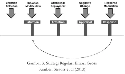 Gambar 3. Strategi Regulasi Emosi Gross  Sumber: Strauss et al (2013) 