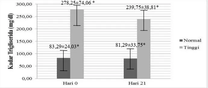 Gambar. 1. Gra� k kadar kolesterol total pada subjek, sebelum (hari 0) dan setelah (hari 21) konsumsi yoghurt L.rhamnosus SKG34; angka yang terletak di tengah gra� k menunjukkan nilai rata-rata dan standar deviasi (x±sd)dari masing-masing data ; tanda * dibelakang angka menyatakan perbedaan yang tidak signi� kan (p>0,05).