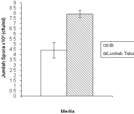 Gambar 2. Perbandingan Jumlah Spora B. thuringiensis pada Nutrient Broth dan Limbah Cair 