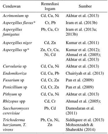 Tabel  2  menunjukkan  beberapa  cendawan  yang  dapat  digunakan  sebagai  cendawan  mikoremediasi