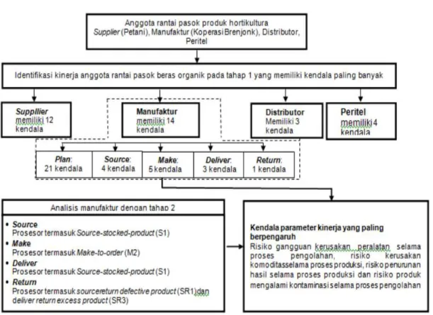 Gambar 3. Skema Hasil Identifikasi Kinerja Produk Hortikultura Tahap 2  Sumber : Wardhani, et, al