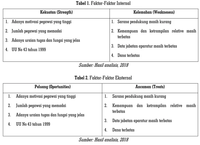 Tabel 1. Faktor-Faktor Internal