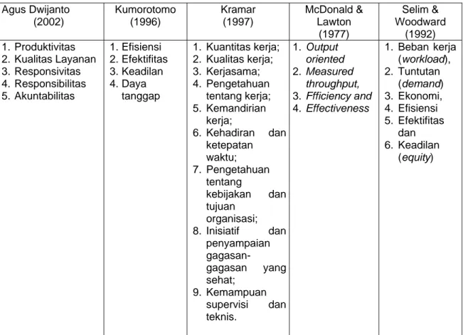 Tabel II.2. Perbandingan Kriteria Pengukuran Kinerja  Agus Dwijanto  (2002)  Kumorotomo (1996)  Kramar (1997)  McDonald &amp; Lawton  (1977)  Selim &amp;  Woodward (1992)  1