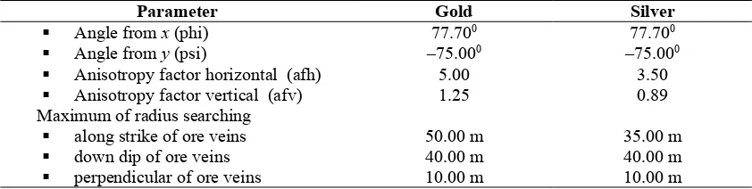 TABLE 1. Gold and silver assay variogram parameters