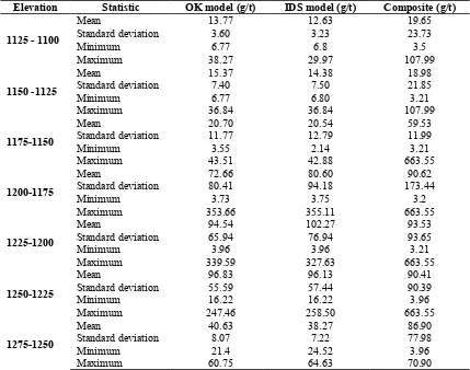 TABLE 6.  Statistical comparisons between the silver grade of OK and IDS model at various elevations