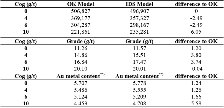 TABLE 7. Classification of gold-silver resource in OK model