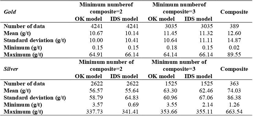 TABLE 9.Common statistical result on OK and IDS models