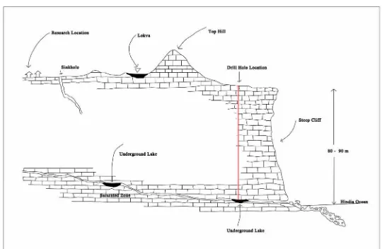 Figure 6.  The existence of a source of clean water from underground river