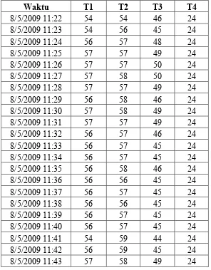 Tabel 4.7 Data I  Temperatur Pompa Pada Variasi Ketinggian Head  1,75 m 