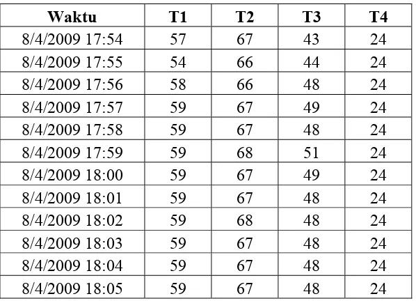 Tabel 4.14 Data II Temperatur Pompa Pada Variasi Pendingin Udara 