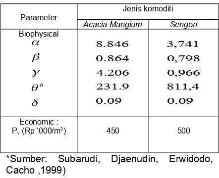 Tabel 1. Nilai Parameter dari Acaciamangium dan Sengon*