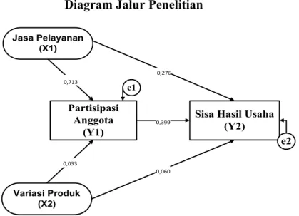 Tabel  7  mendeskripsikan  bahwa  hubungan  langsung  antara  variabel  Jasa  Pelayanan  (X1)  berpengaruh  signifikan  terhadap  Partisipasi  Anggota  (Y1),  variabel  Variasi  Produk  (X2)  tidak  berpengaruh  signifikan  terhadap  Partisipasi  Anggota  