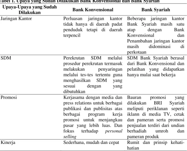 Tabel 1. Upaya yang Sudah Dilakukan Bank Konvensional dan Bank Syariah  Upaya-Upaya yang Sudah 