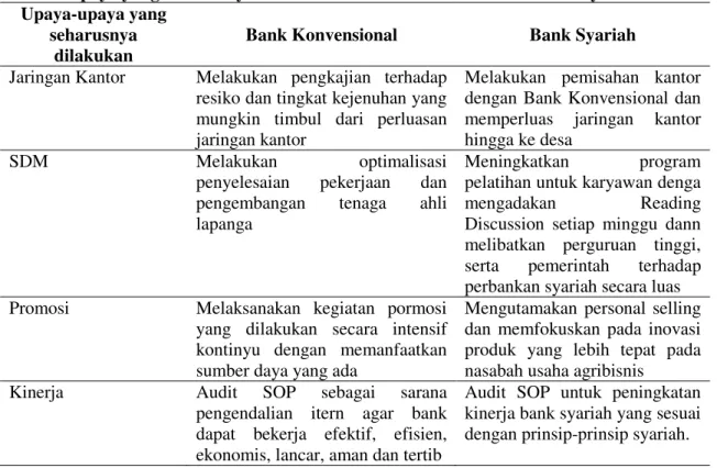 Tabel 2. Upaya yang Seharusnya Dilakukan Bank Konvensional dan Bank Syariah  Upaya-upaya yang 
