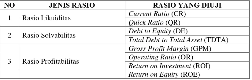 Tabel 2   Rasio Keuangan yang Diuji 