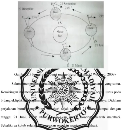 Gambar 2.3 Pergerakan bumi mengelilingi matahari ( Wibowo, 2009)