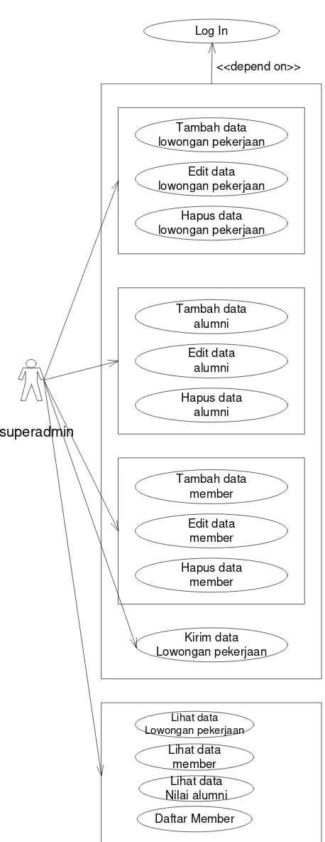 Gambar 3.1 Use Case Diagram Superadmin