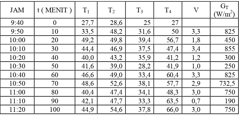 Tabel 4.1  Data Penelitian Kolektor CPC I 