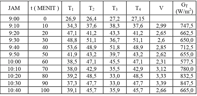 Tabel 4.3 Data Penelitian Kolektor CPC III 