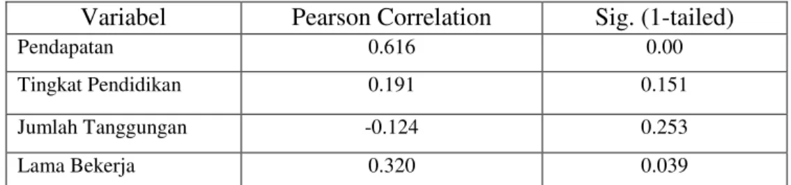 Tabel 1.6  Analisis Correlation 