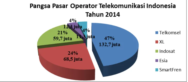 Gambar 1.1  Jumlah Pelanggan Operator Telekomunikasi Indonesia 