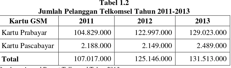 Tabel 1.3 Jumlah Pengguna Kartu Seluler Tahun 2012-2014 