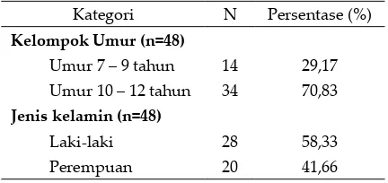 Tabel 1.  Distribusi sampel berdasarkan umur dan jenis kelamin