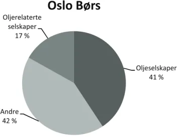 Figur 2: Sammensetningen av aksjer på Oslo Børs