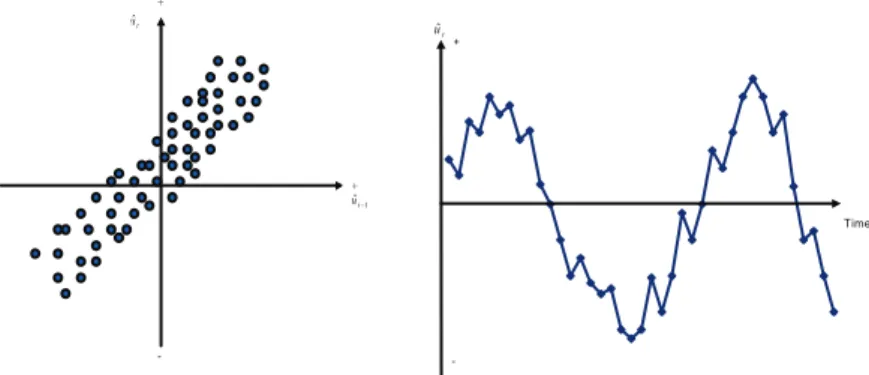 Figur 4 og Figur 5: Positiv autokorrelasjon                      +      -uˆt +ˆ t  1u + -Timeuˆt